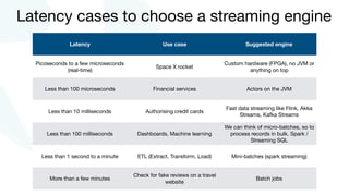 Latency Use case Suggested engine
Picoseconds to a few microseconds
(real-time)
Space X rocket
Custom hardware (FPGA), no JVM or
anything on top
Less than 100 microseconds Financial services Actors on the JVM
Less than 10 milliseconds Authorising credit cards
Fast data streaming like Flink, Akka
Streams, Kafka Streams
Less than 100 milliseconds Dashboards, Machine learning
We can think of micro-batches, so to
process records in bulk. Spark /
Streaming SQL
Less than 1 second to a minute ETL (Extract, Transform, Load) Mini-batches (spark streaming)
More than a few minutes
Check for fake reviews on a travel
website
Batch jobs
Latency cases to choose a streaming engine
 