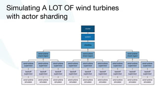 Simulating A LOT OF wind turbines
with actor sharding
 