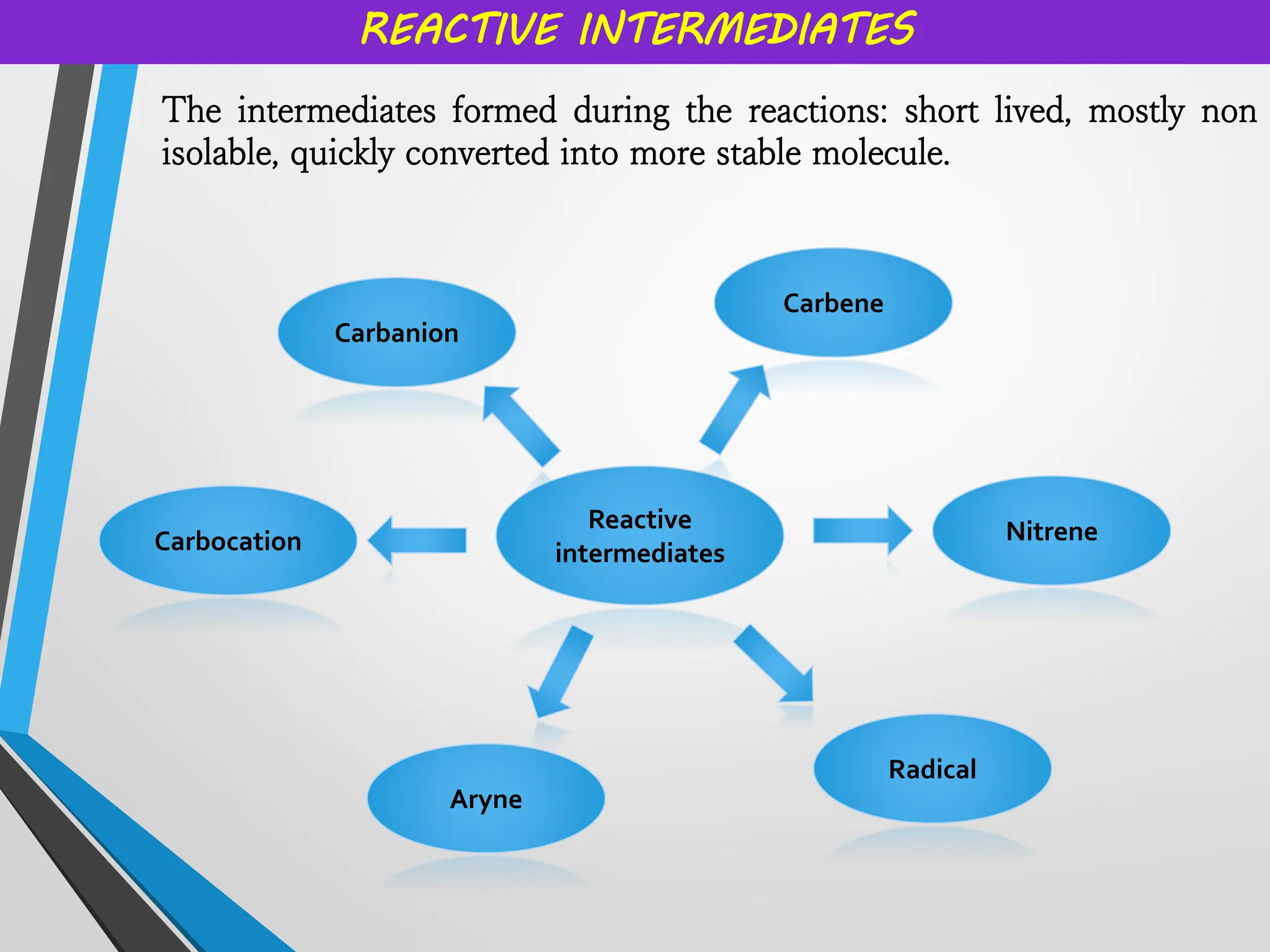 REACTIVE INTERMEDIATES
The intermediates formed during the reactions: short lived, mostly non
isolable, quickly converted into more stable molecule.
Reactive
intermediates
Carbocation
Carbanion
Carbene
Nitrene
Radical
Aryne
 