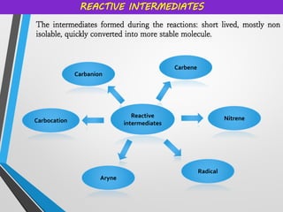 REACTIVE INTERMEDIATES
The intermediates formed during the reactions: short lived, mostly non
isolable, quickly converted into more stable molecule.
Reactive
intermediates
Carbocation
Carbanion
Carbene
Nitrene
Radical
Aryne
 