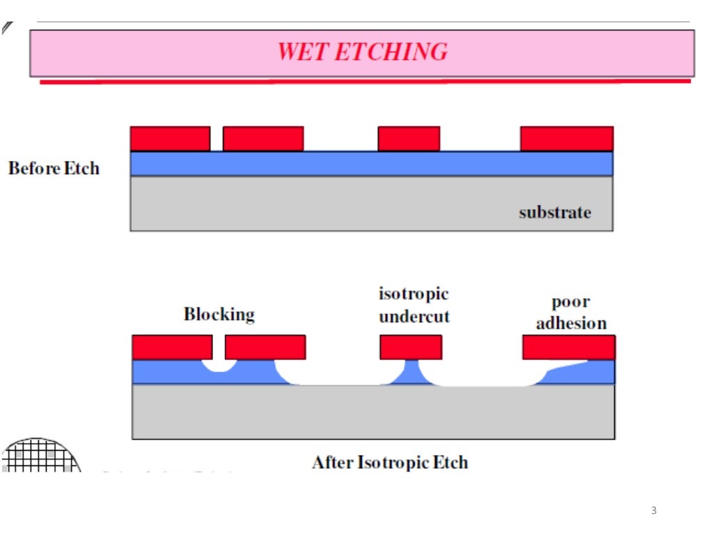 Reactive ion etching (RIE)