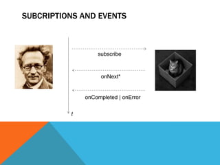 SUBCRIPTIONS AND EVENTS

subscribe

onNext*

onCompleted | onError
t

 