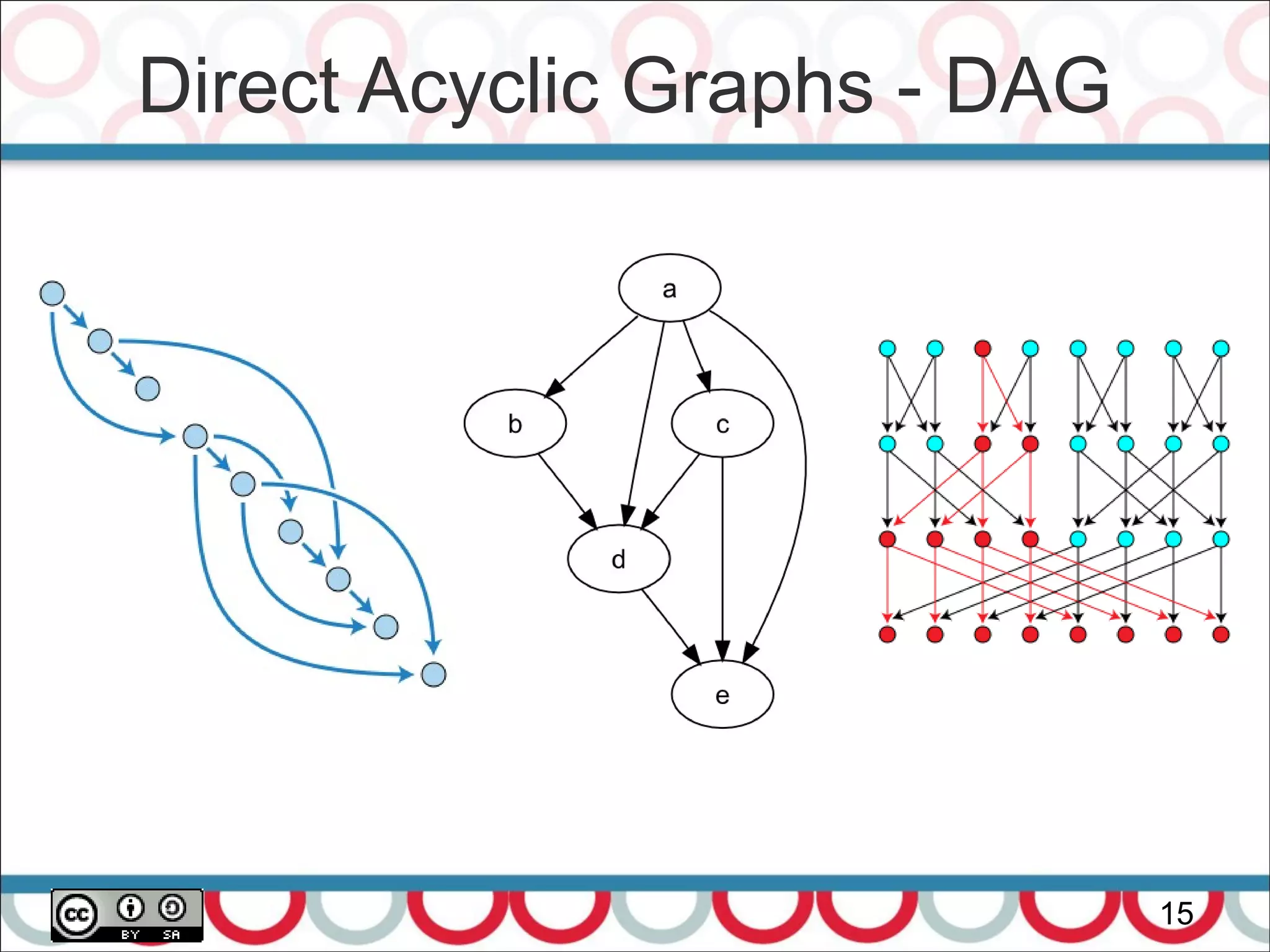 Direct Acyclic Graphs - DAG
15
 