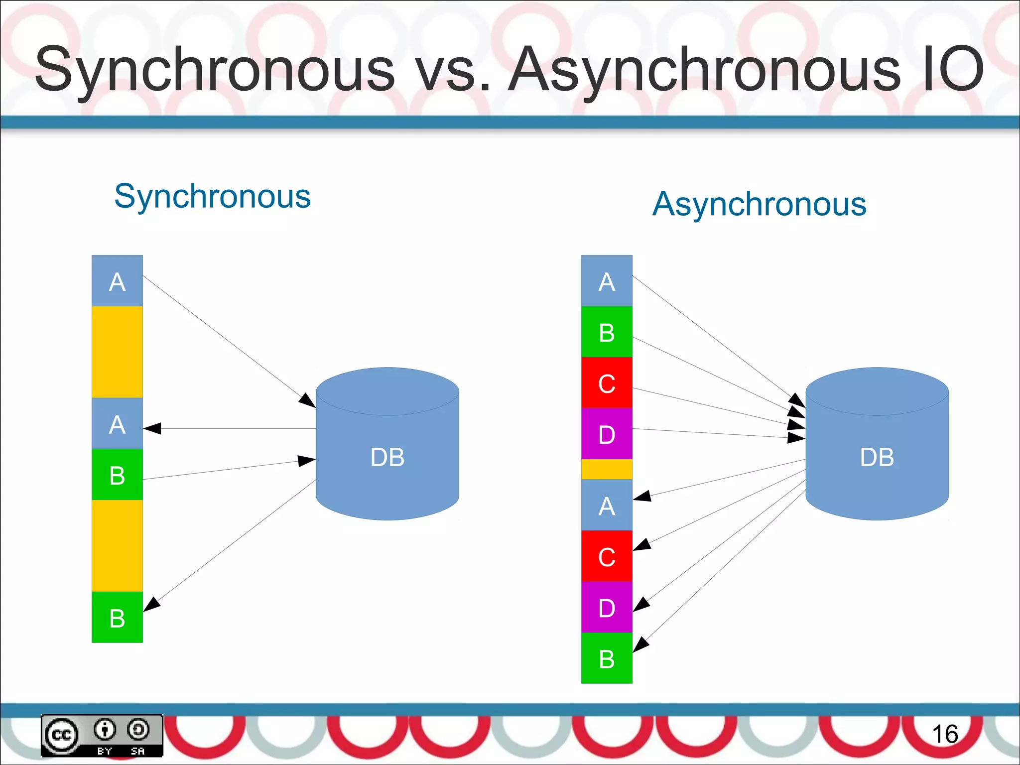 Synchronous vs. Asynchronous IO
16
DB
Synchronous
A
A
B
B
DB
Asynchronous
A
B
C
D
A
B
C
D
 