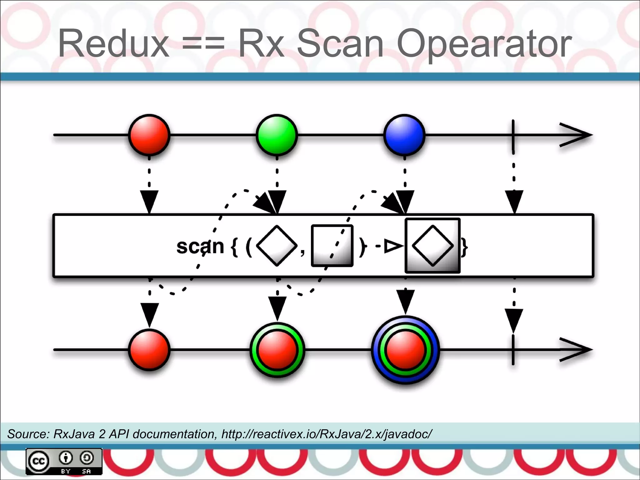 Source: RxJava 2 API documentation, http://reactivex.io/RxJava/2.x/javadoc/
Redux == Rx Scan Opearator
 