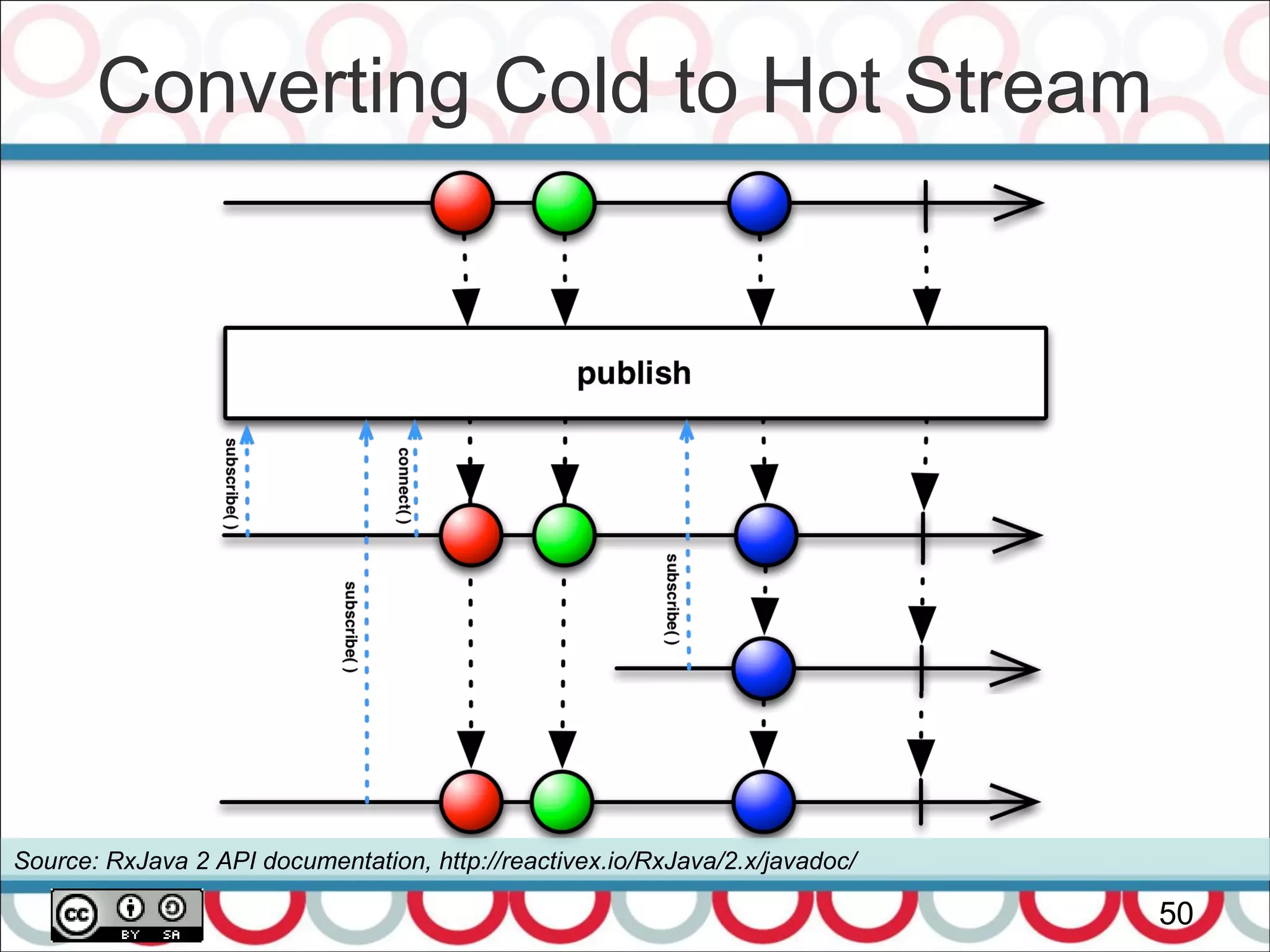 Converting Cold to Hot Stream
50
Source: RxJava 2 API documentation, http://reactivex.io/RxJava/2.x/javadoc/
 