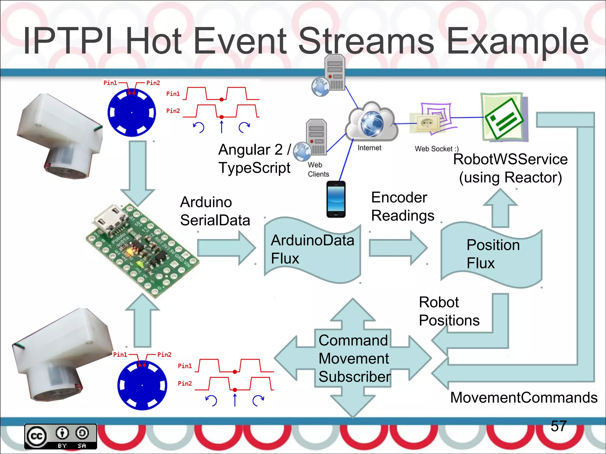 IPTPI Hot Event Streams Example
57
Encoder
Readings
ArduinoData
Flux
Arduino
SerialData
Position
Flux
Robot
Positions
Command
Movement
Subscriber
RobotWSService
(using Reactor)
Angular 2 /
TypeScript
MovementCommands
 