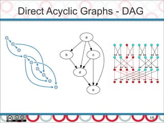 Direct Acyclic Graphs - DAG
15
 