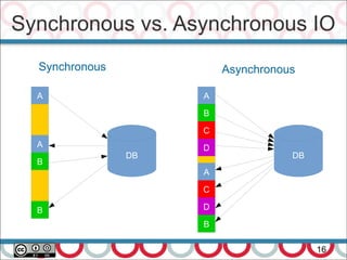Synchronous vs. Asynchronous IO
16
DB
Synchronous
A
A
B
B
DB
Asynchronous
A
B
C
D
A
B
C
D
 