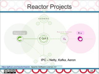 Reactor Projects
45
https://github.com/reactor/reactor, Apache Software License 2.0
IPC – Netty, Kafka, Aeron
 
