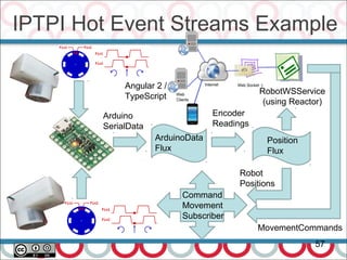 IPTPI Hot Event Streams Example
57
Encoder
Readings
ArduinoData
Flux
Arduino
SerialData
Position
Flux
Robot
Positions
Command
Movement
Subscriber
RobotWSService
(using Reactor)
Angular 2 /
TypeScript
MovementCommands
 