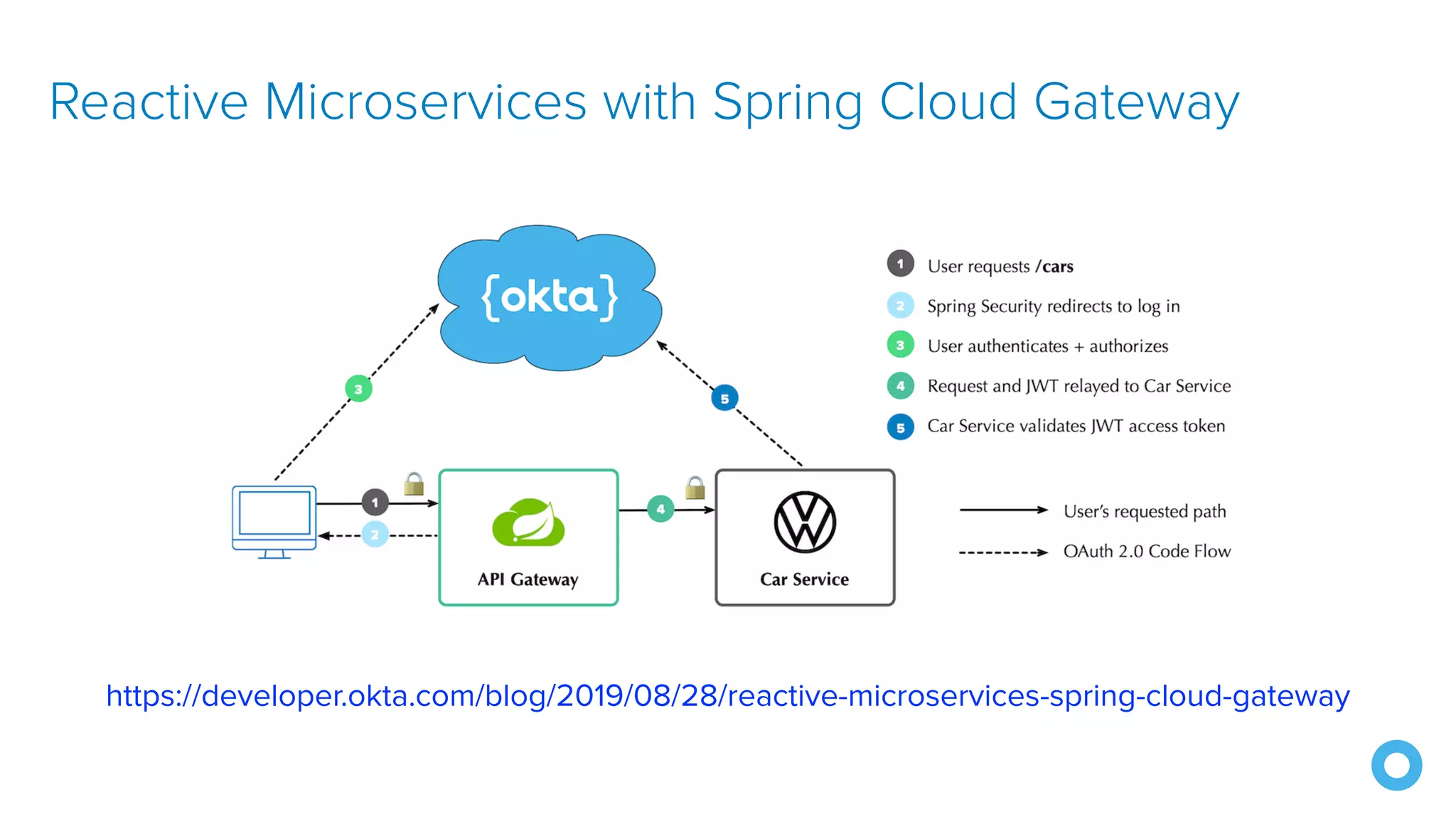 Reactive Microservices with Spring Cloud Gateway https://developer.okta.com/blog/2019/08/28/reactive-microservices-spring-cloud-gateway 