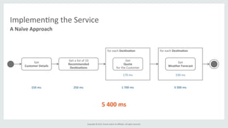 Copyright	
  ©	
  2015,	
  Oracle	
  and/or	
  its	
  aﬃliates.	
  All	
  rights	
  reserved.	
  	
  	
  
A	
  Naïve	
  Approach	
  
Implemen%ng	
  the	
  Service	
  
Get	
  
Customer	
  Details	
  
Get	
  a	
  list	
  of	
  10	
  
Recommended	
  
Des6na6ons	
  
Get	
  
Quote	
  
for	
  the	
  Customer	
  
Get	
  	
  
Weather	
  Forecast	
  
for	
  each	
  Des6na6on	
   for	
  each	
  Des6na6on	
  
150	
  ms	
   250	
  ms	
   1	
  700	
  ms	
  
170	
  ms	
  
3	
  300	
  ms	
  
330	
  ms	
  
5	
  400	
  ms	
  
 