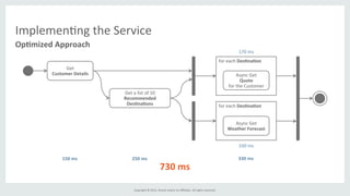 Copyright	
  ©	
  2015,	
  Oracle	
  and/or	
  its	
  aﬃliates.	
  All	
  rights	
  reserved.	
  	
  	
  
Op6mized	
  Approach	
  
Implemen%ng	
  the	
  Service	
  
170	
  ms	
  
Get	
  
Customer	
  Details	
  
Get	
  a	
  list	
  of	
  10	
  
Recommended	
  
Des6na6ons	
  
Async	
  Get	
  
Quote	
  
for	
  the	
  Customer	
  
Async	
  Get	
  	
  
Weather	
  Forecast	
  
for	
  each	
  Des6na6on	
  
for	
  each	
  Des6na6on	
  
150	
  ms	
   250	
  ms	
   330	
  ms	
  
330	
  ms	
  
730	
  ms	
  
 