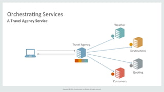 Copyright	
  ©	
  2015,	
  Oracle	
  and/or	
  its	
  aﬃliates.	
  All	
  rights	
  reserved.	
  	
  	
  
A	
  Travel	
  Agency	
  Service	
  
Orchestra%ng	
  Services	
  
Weather	
  
Customers	
  
Des%na%ons	
  
Quo%ng	
  
Travel	
  Agency	
  
 