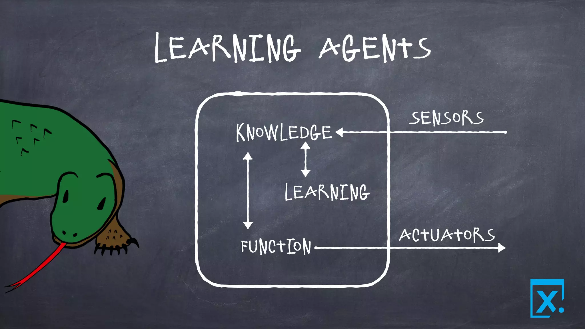 Learning Agents
Sensors
Actuators
Knowledge
Learning
Function
 