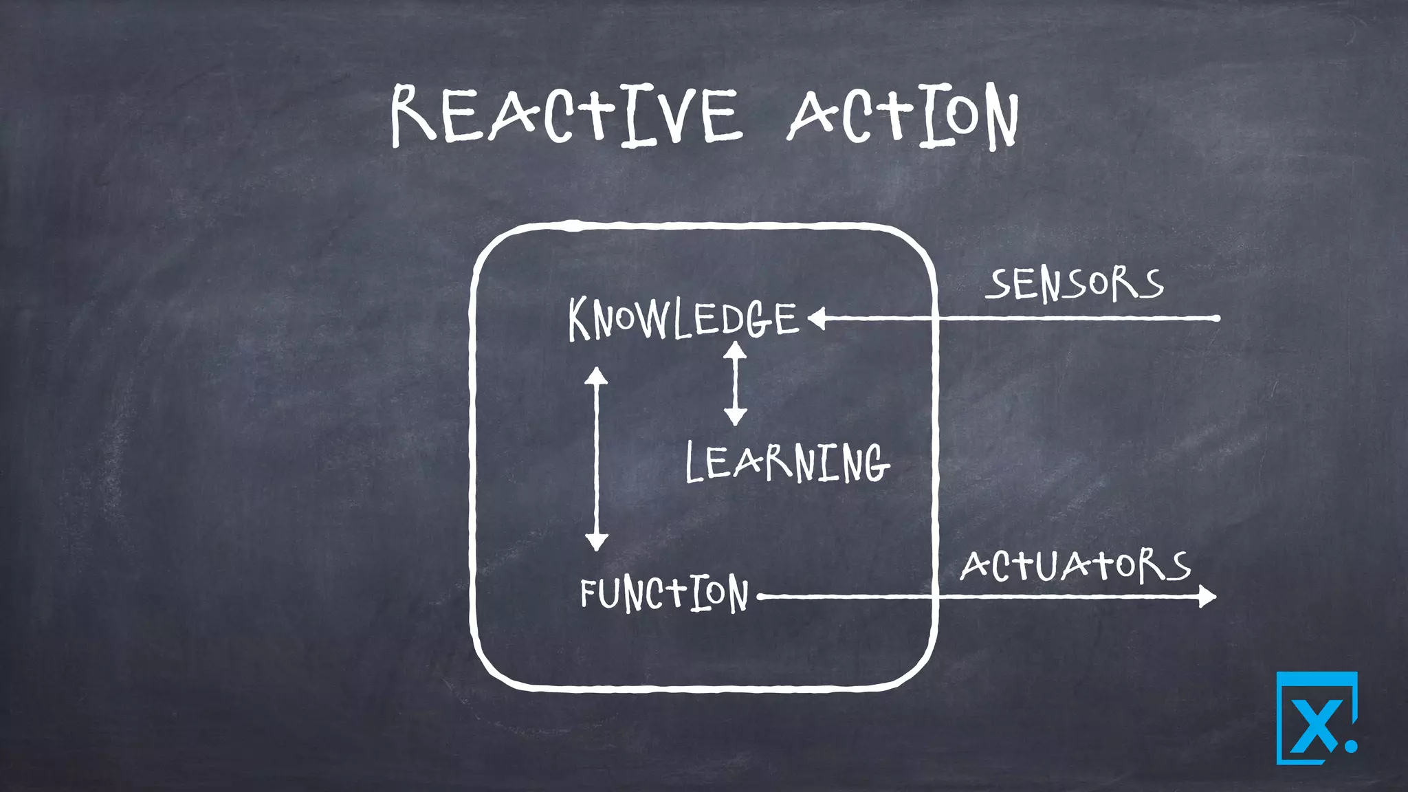 Reactive Action
Sensors
Actuators
Knowledge
Learning
Function
 