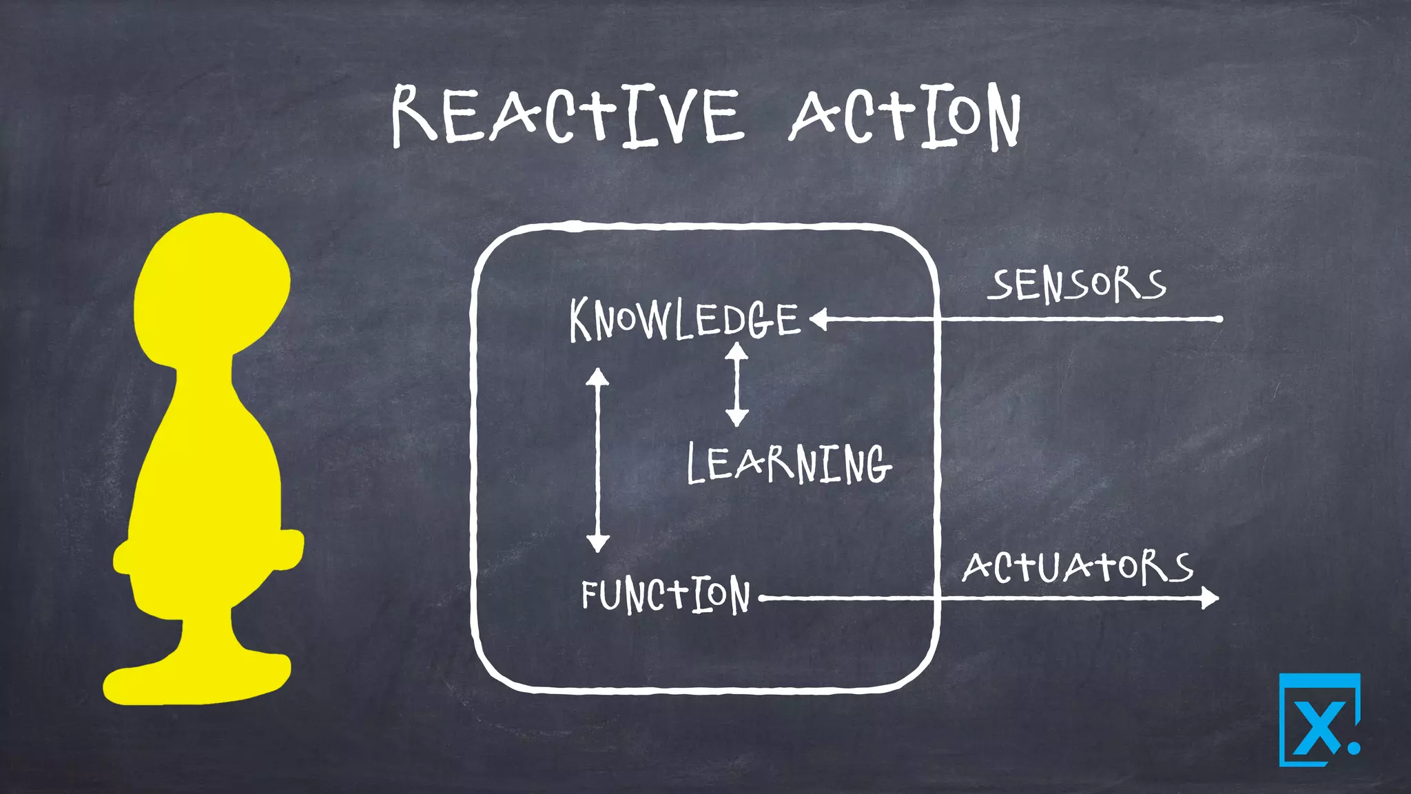 Reactive Action
Sensors
Actuators
Knowledge
Learning
Function
 