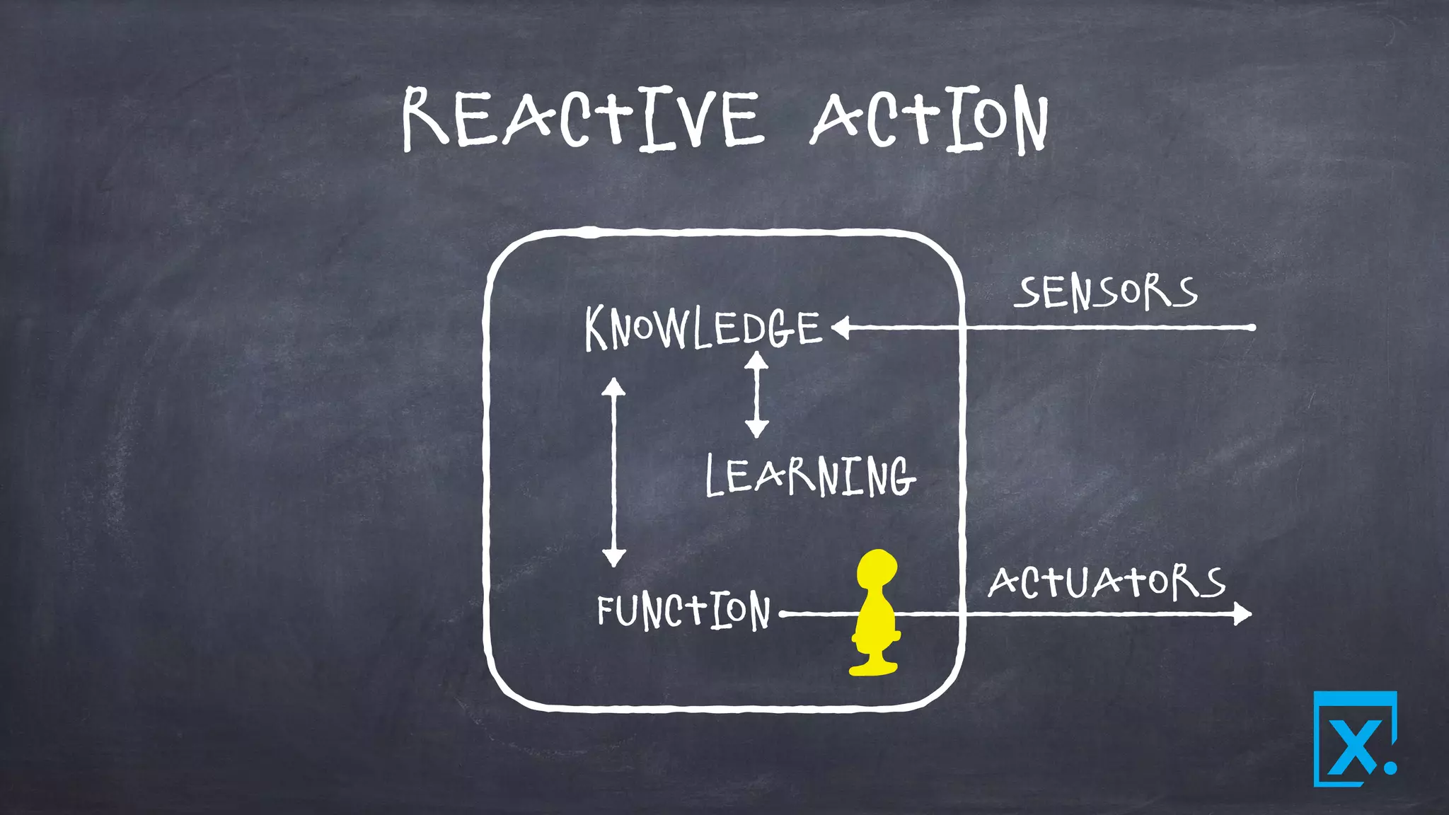 Reactive Action
Sensors
Actuators
Knowledge
Learning
Function
 