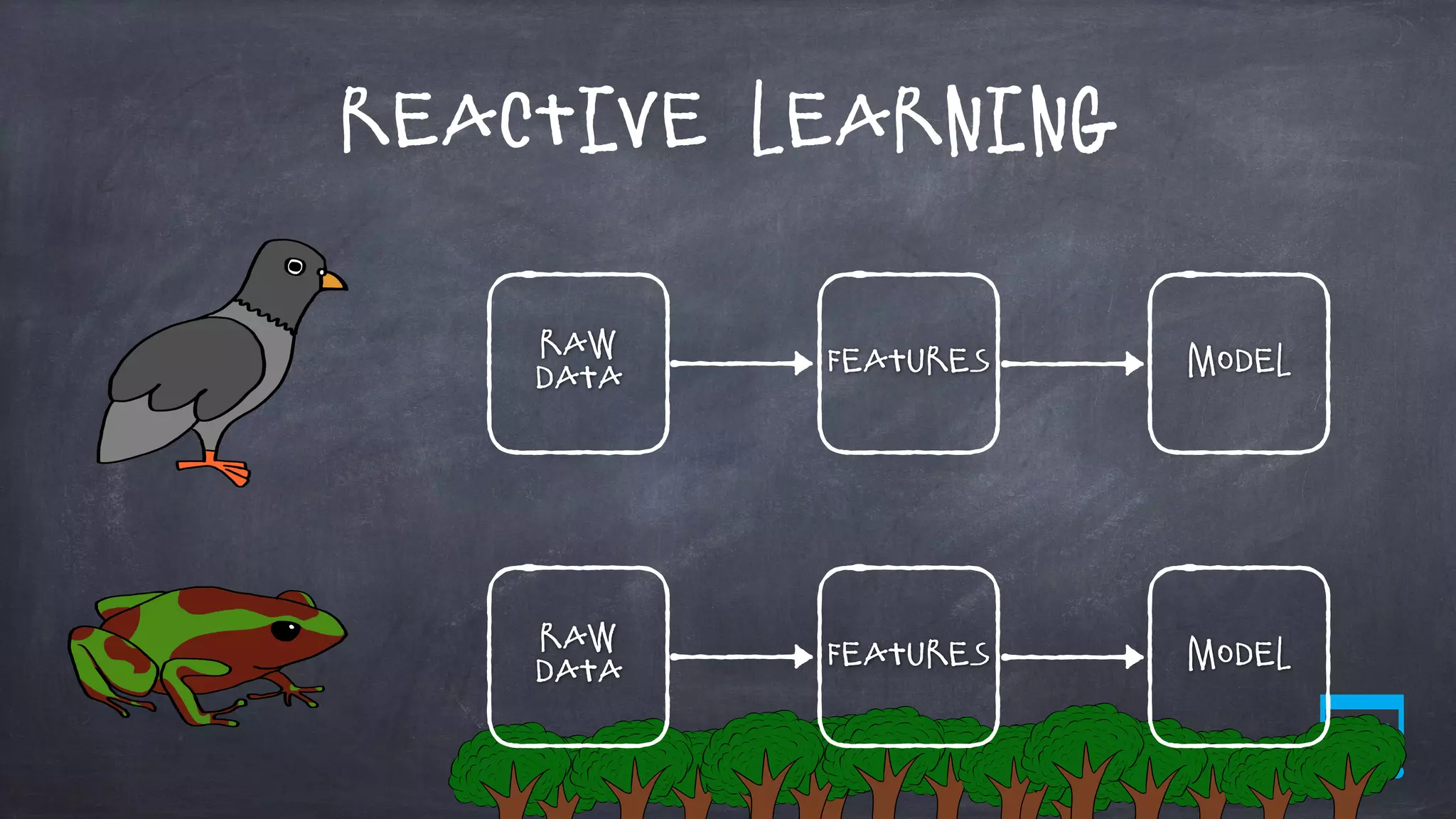 Reactive Learning
Raw
Data
Features Model
Raw
Data
Features Model
 