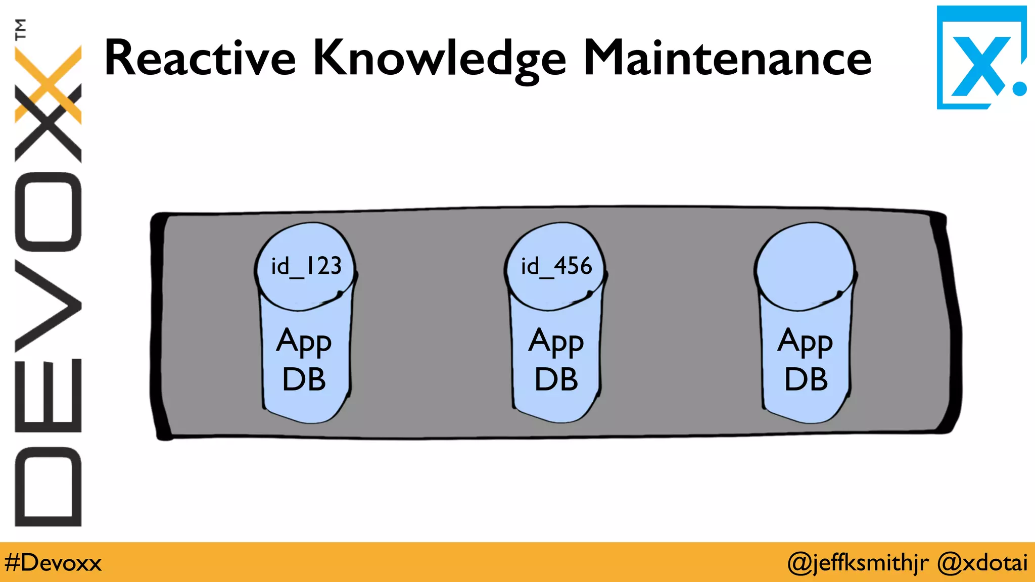 @jeffksmithjr @xdotai#Devoxx
Reactive Knowledge Maintenance
App
DB
App
DB
App
DB
id_123 id_456
 