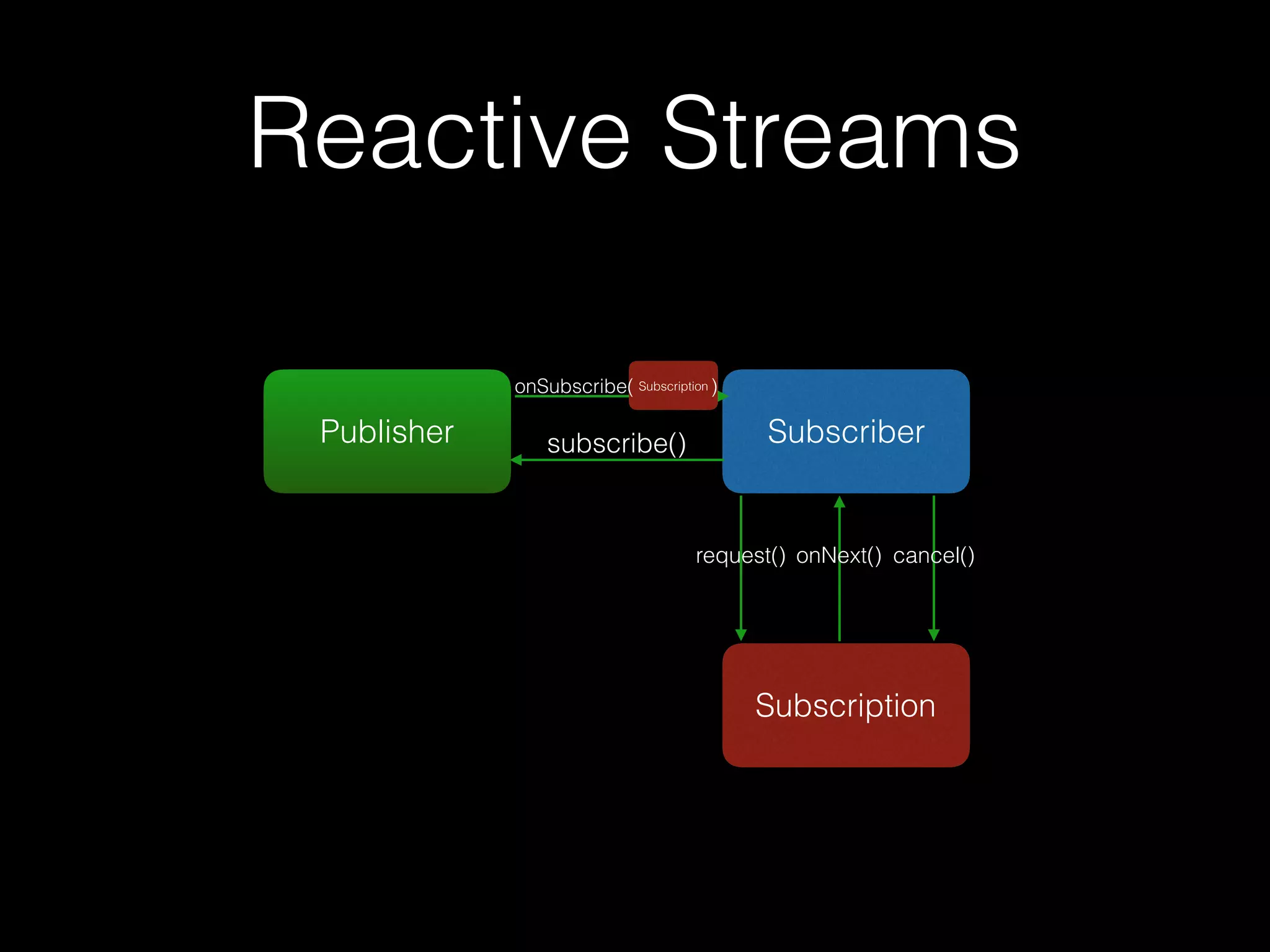 Reactive Streams
Publisher Subscriber
Subscription
Subscription
request()
subscribe()
onNext() cancel()
onSubscribe( )
 