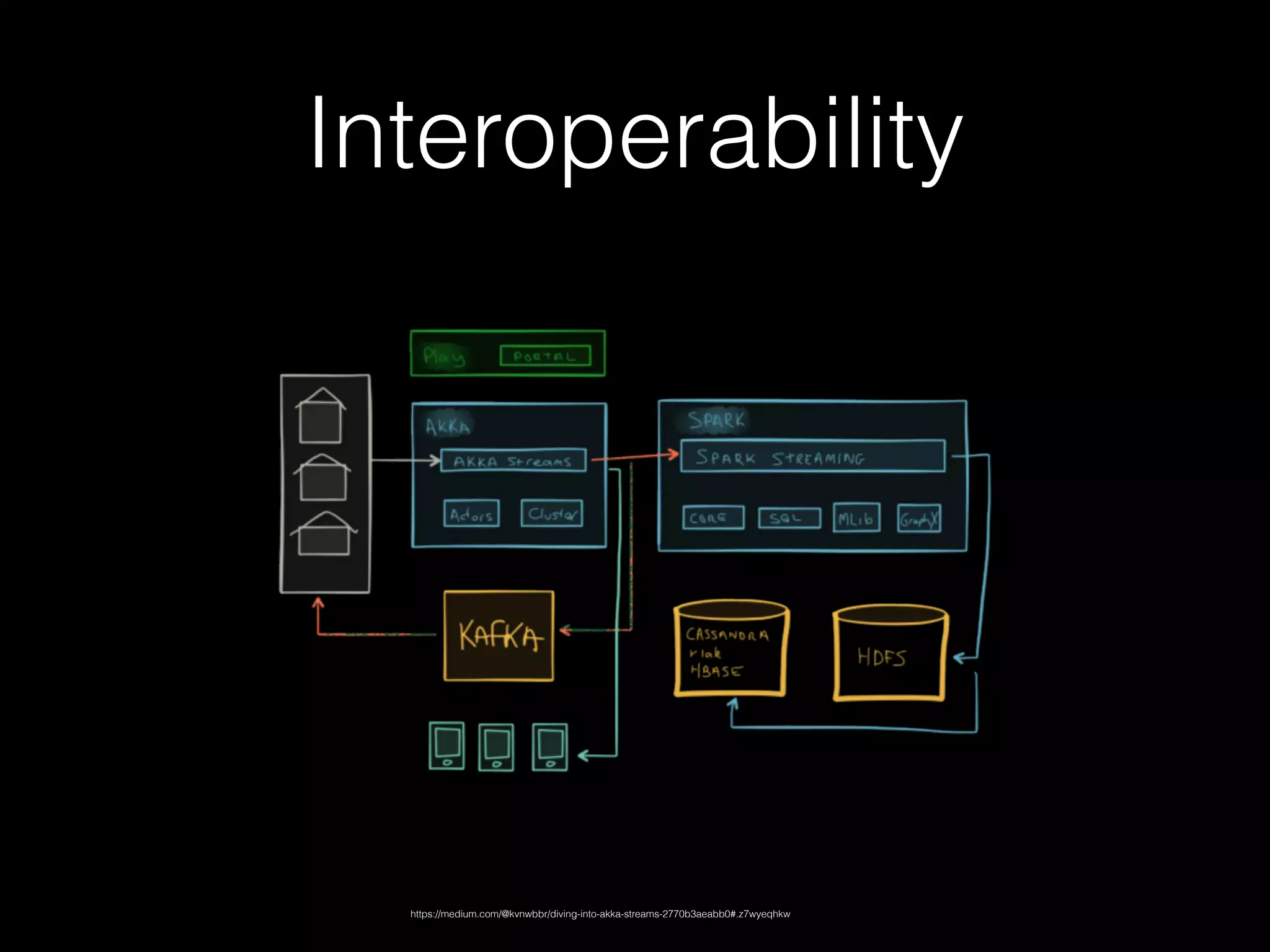 Interoperability
https://medium.com/@kvnwbbr/diving-into-akka-streams-2770b3aeabb0#.z7wyeqhkw
 