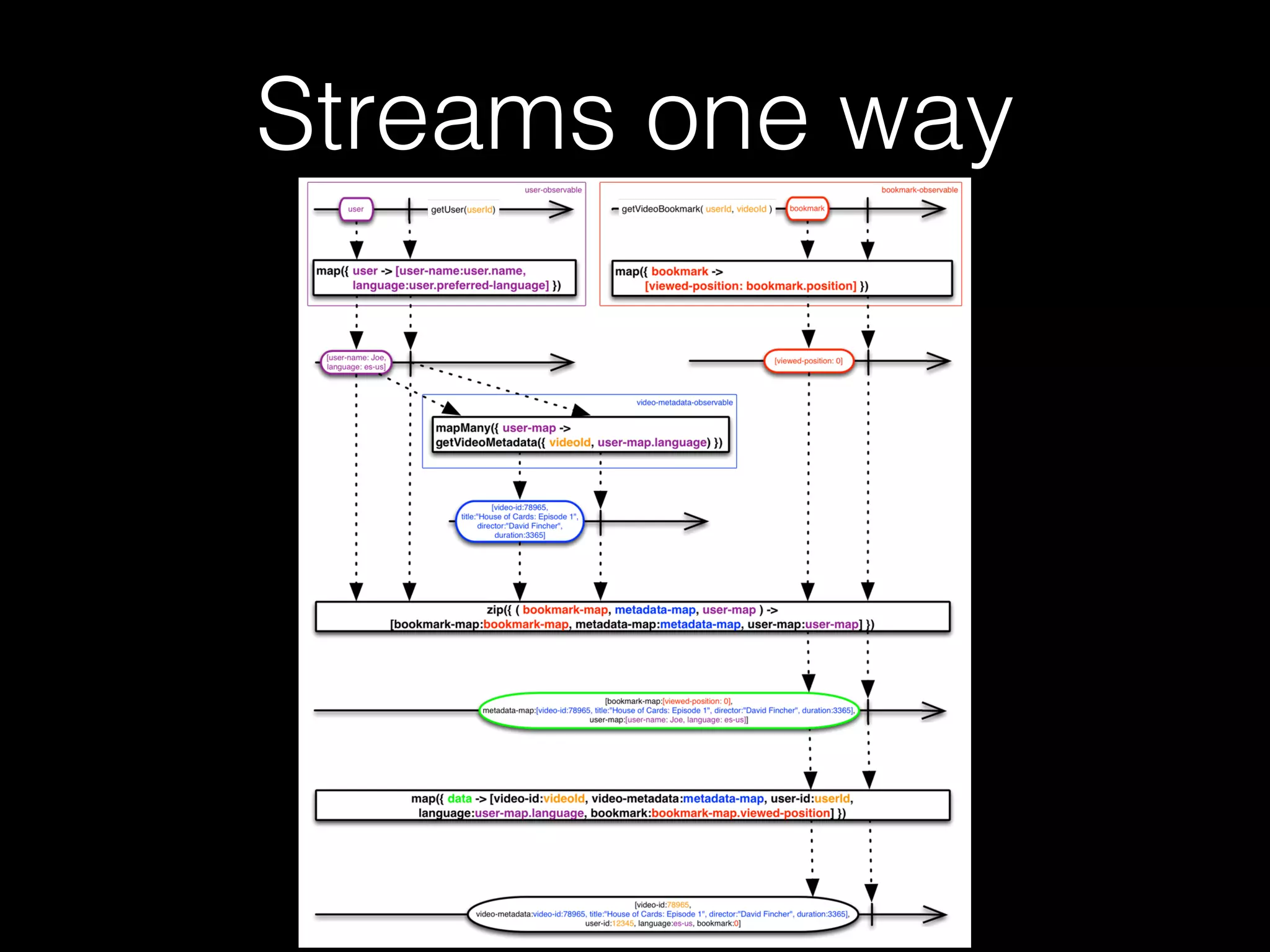 Streams one way
 