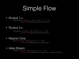 Simple Flow
• RxJava 1.x
Observable.range(1, 100).map(i -> i + 33)
.subscribe(System.out::println);
• RxJava 2.x
Flowable.range(1, 100).map(i -> i + 33)
.subscribe(System.out::println);
• Reactor Core
Flux.range(1, 100).map(i -> i + 33)
.subscribe(System.out::println);
• Akka Stream
Source.range(1, 100).map(i -> i + 33)
.runForeach(System.out::println, materializer);
 