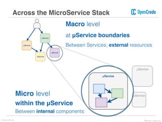 Macro level
at μService boundaries
Between Services; external resources
Across the MicroService Stack
Micro level
within the μService
Between internal components
Lorenzo Nicora Reactive μServices
 