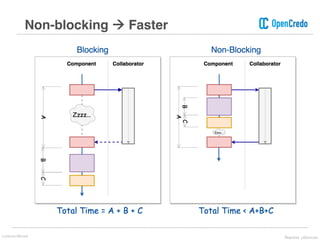 Non-blocking à Faster
Lorenzo Nicora Reactive μServices
 