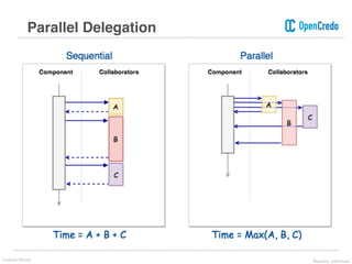 Parallel Delegation
Lorenzo Nicora Reactive μServices
 