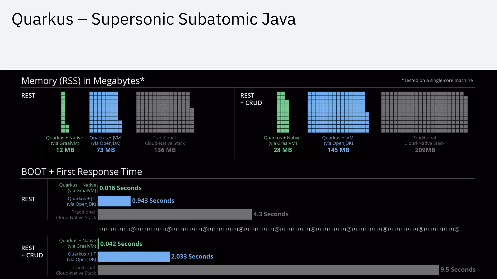 Quarkus – Supersonic Subatomic Java
 