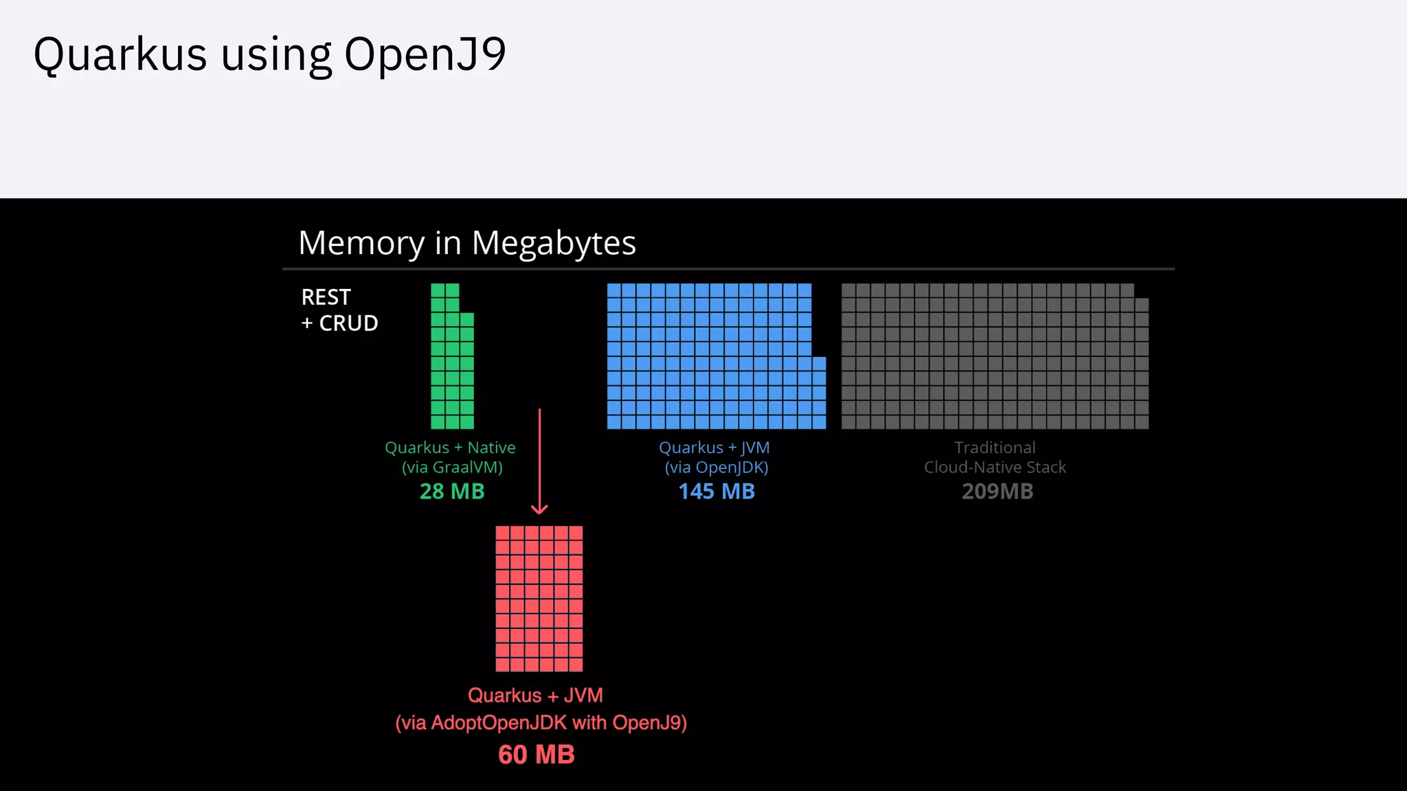 Quarkus using OpenJ9
 
