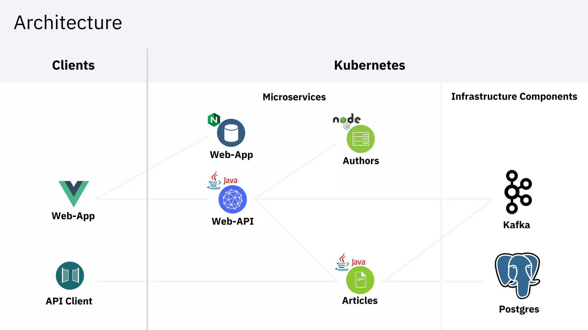 Architecture
Web-App
KafkaWeb-API
Articles
Authors
Web-App
Postgres
Clients
Microservices Infrastructure Components
Kubernetes
API Client
 