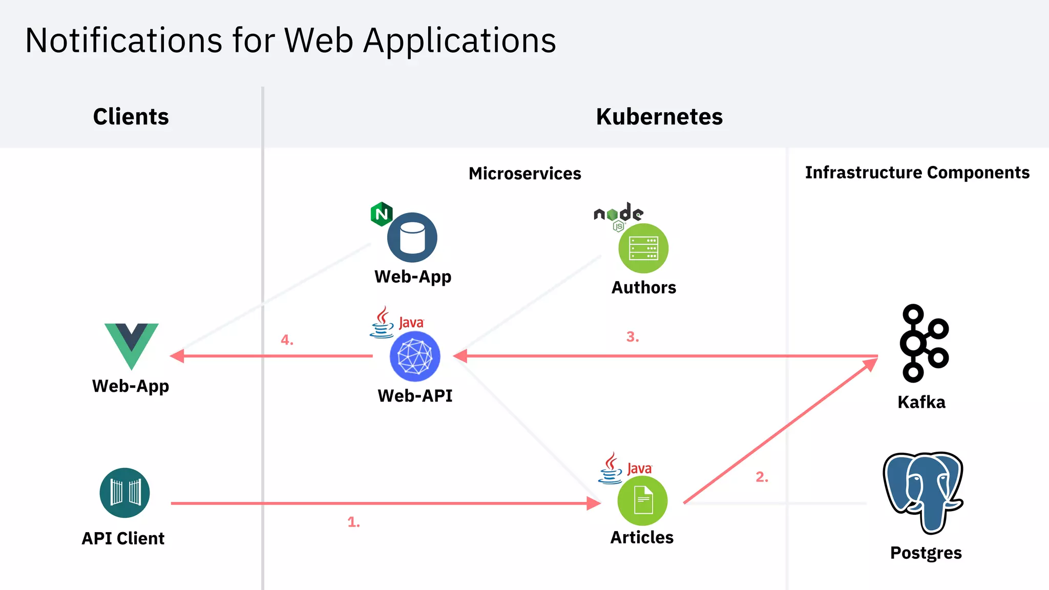 Notifications for Web Applications
Web-App
KafkaWeb-API
Articles
Clients
Microservices Infrastructure Components
Kubernetes
API Client
1.
4. 3.
2.
Web-App
Postgres
Authors
 