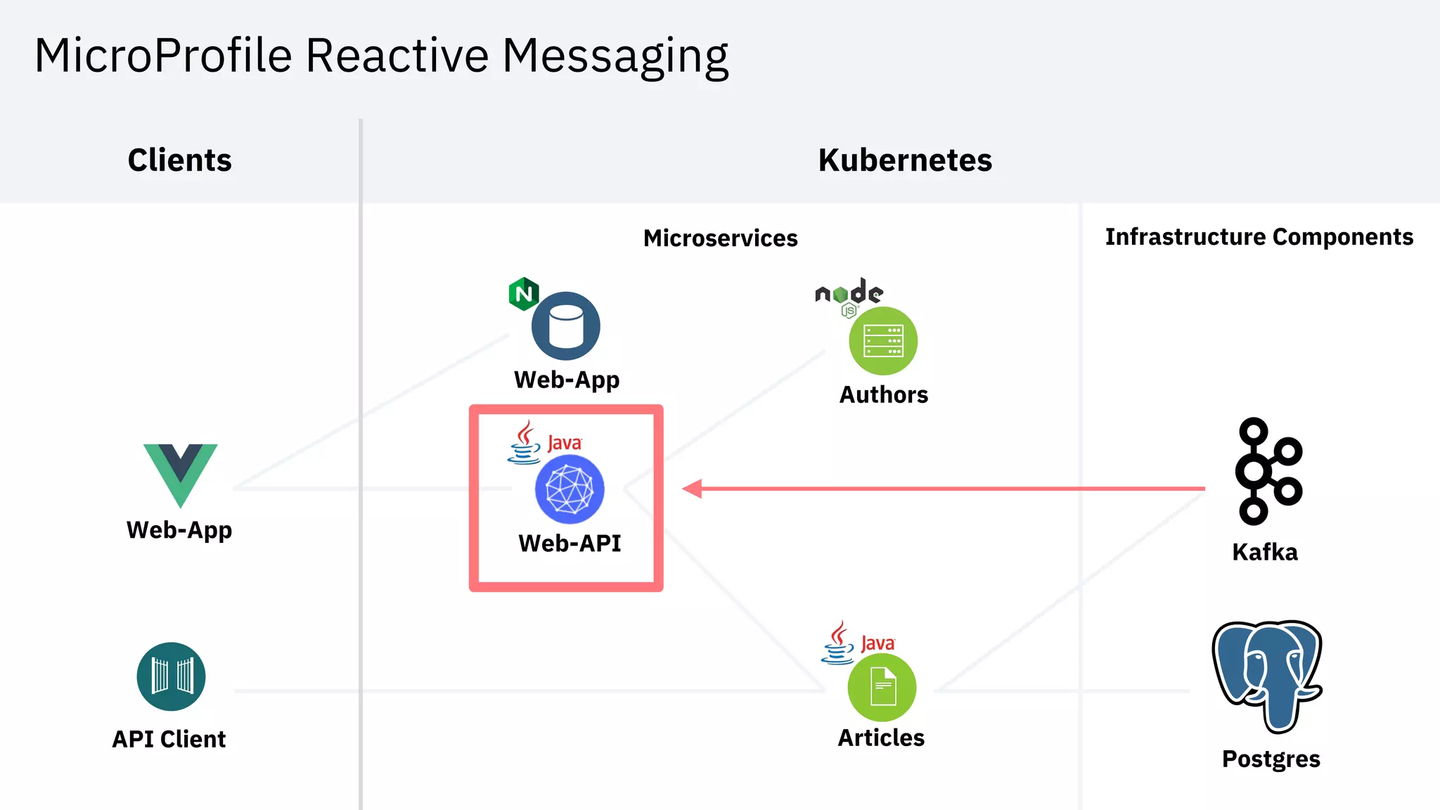 MicroProfile Reactive Messaging
Web-App
KafkaWeb-API
Articles
Authors
Web-App
Postgres
Clients
Microservices Infrastructure Components
Kubernetes
API Client
 