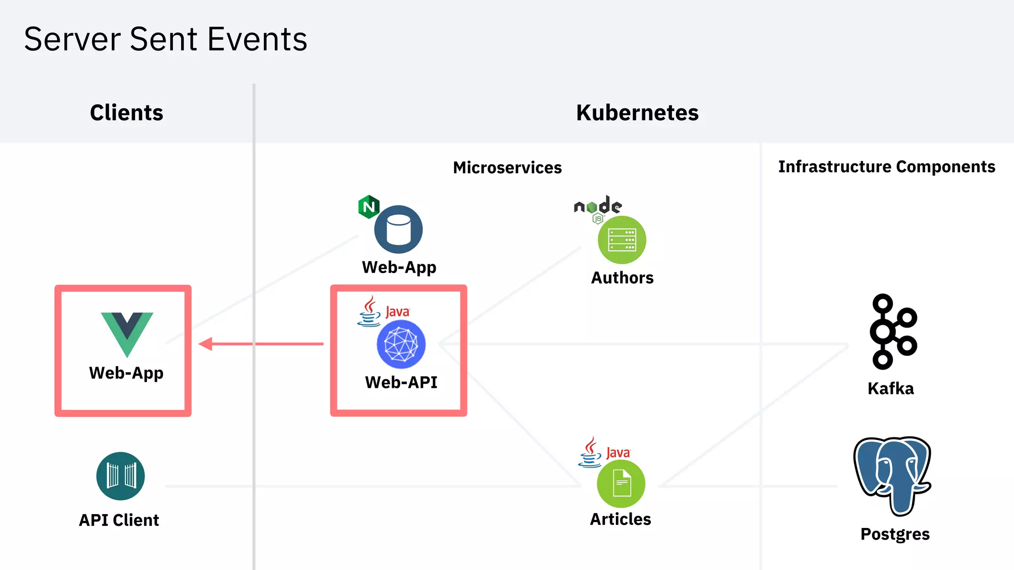 Server Sent Events
Web-App
KafkaWeb-API
Articles
Authors
Web-App
Postgres
Clients
Microservices Infrastructure Components
Kubernetes
API Client
 