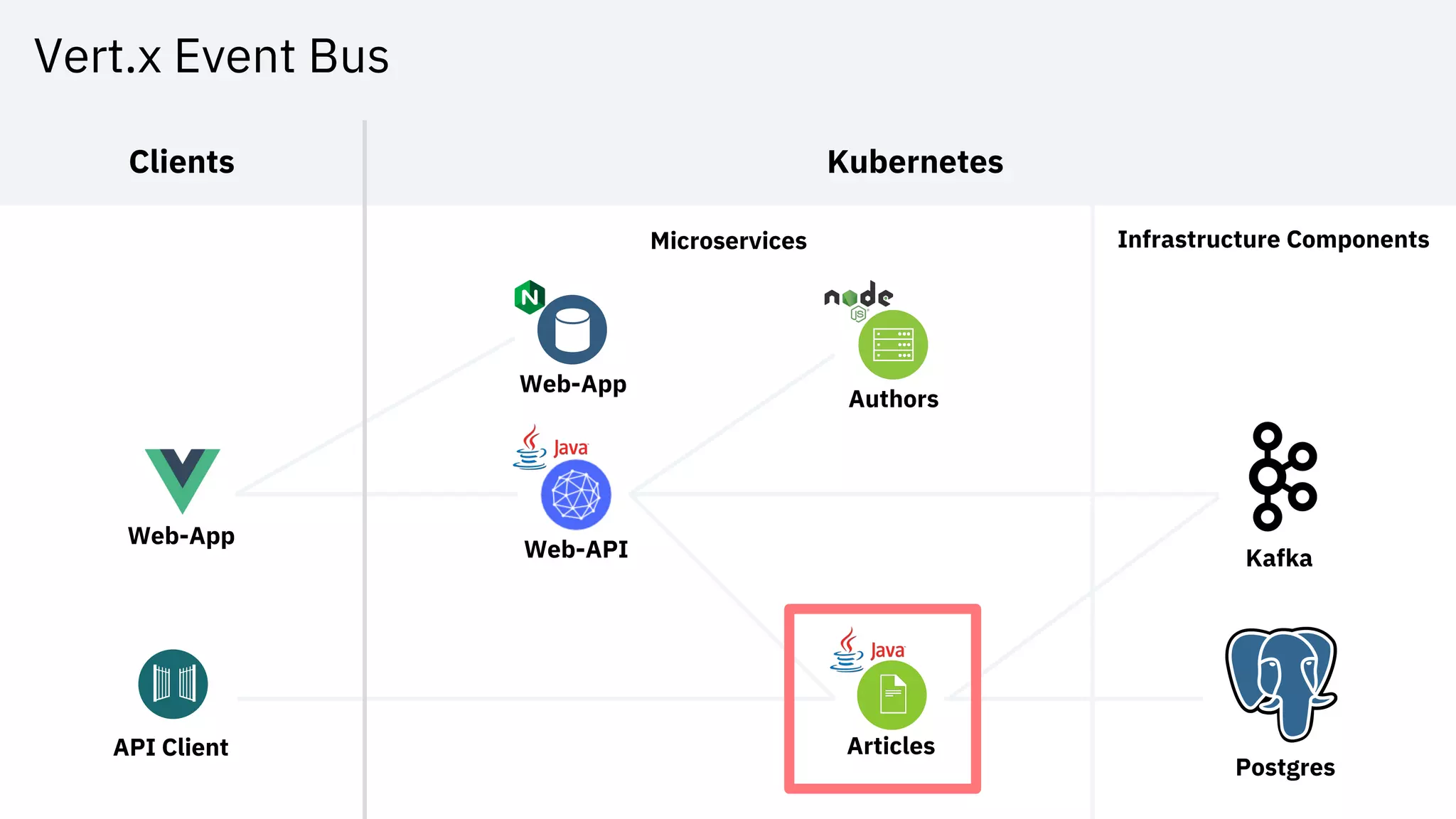 Vert.x Event Bus
Web-App
KafkaWeb-API
Articles
Authors
Web-App
Postgres
Clients
Microservices Infrastructure Components
Kubernetes
API Client
 
