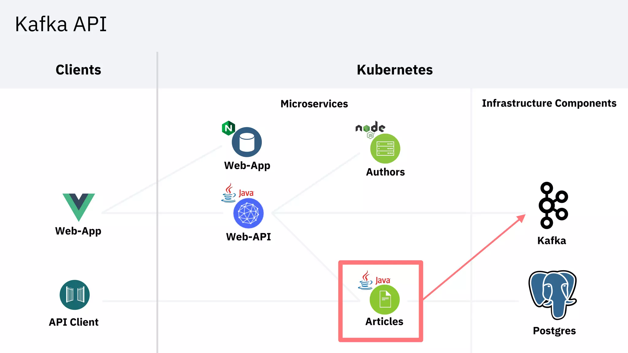 Kafka API
Web-App
KafkaWeb-API
Articles
Authors
Web-App
Postgres
Clients
Microservices Infrastructure Components
Kubernetes
API Client
 