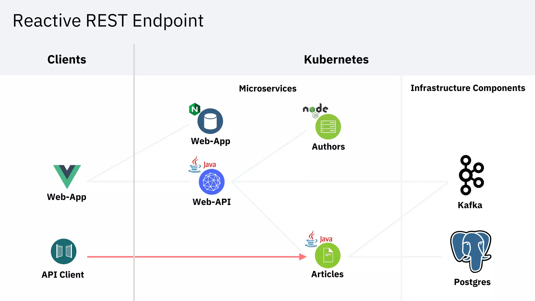 Reactive REST Endpoint
Web-App
KafkaWeb-API
Articles
Authors
Web-App
Postgres
Clients
Microservices Infrastructure Components
Kubernetes
API Client
 