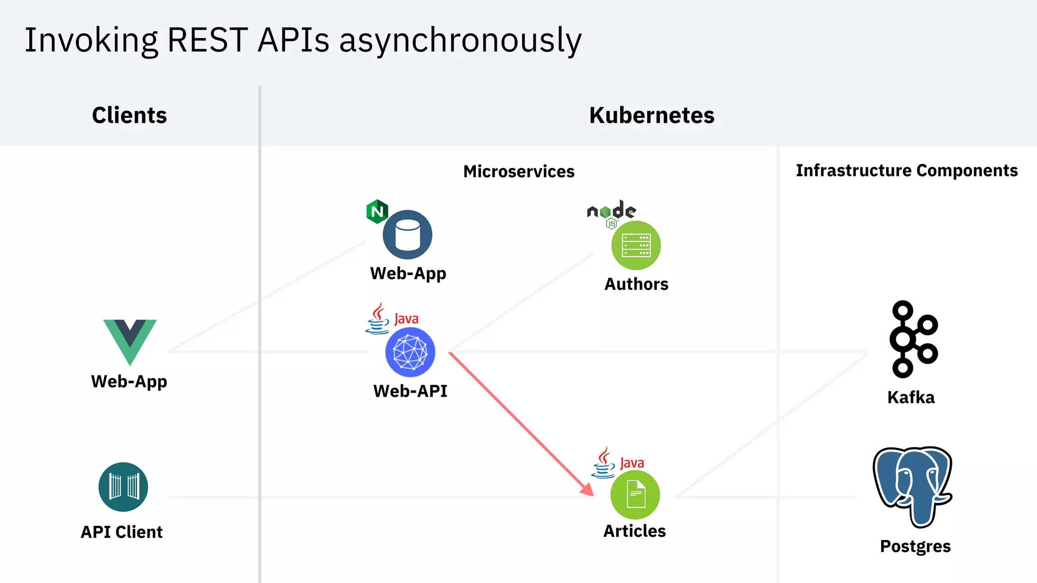 Invoking REST APIs asynchronously
Web-App
KafkaWeb-API
Articles
Authors
Web-App
Postgres
Clients
Microservices Infrastructure Components
Kubernetes
API Client
 