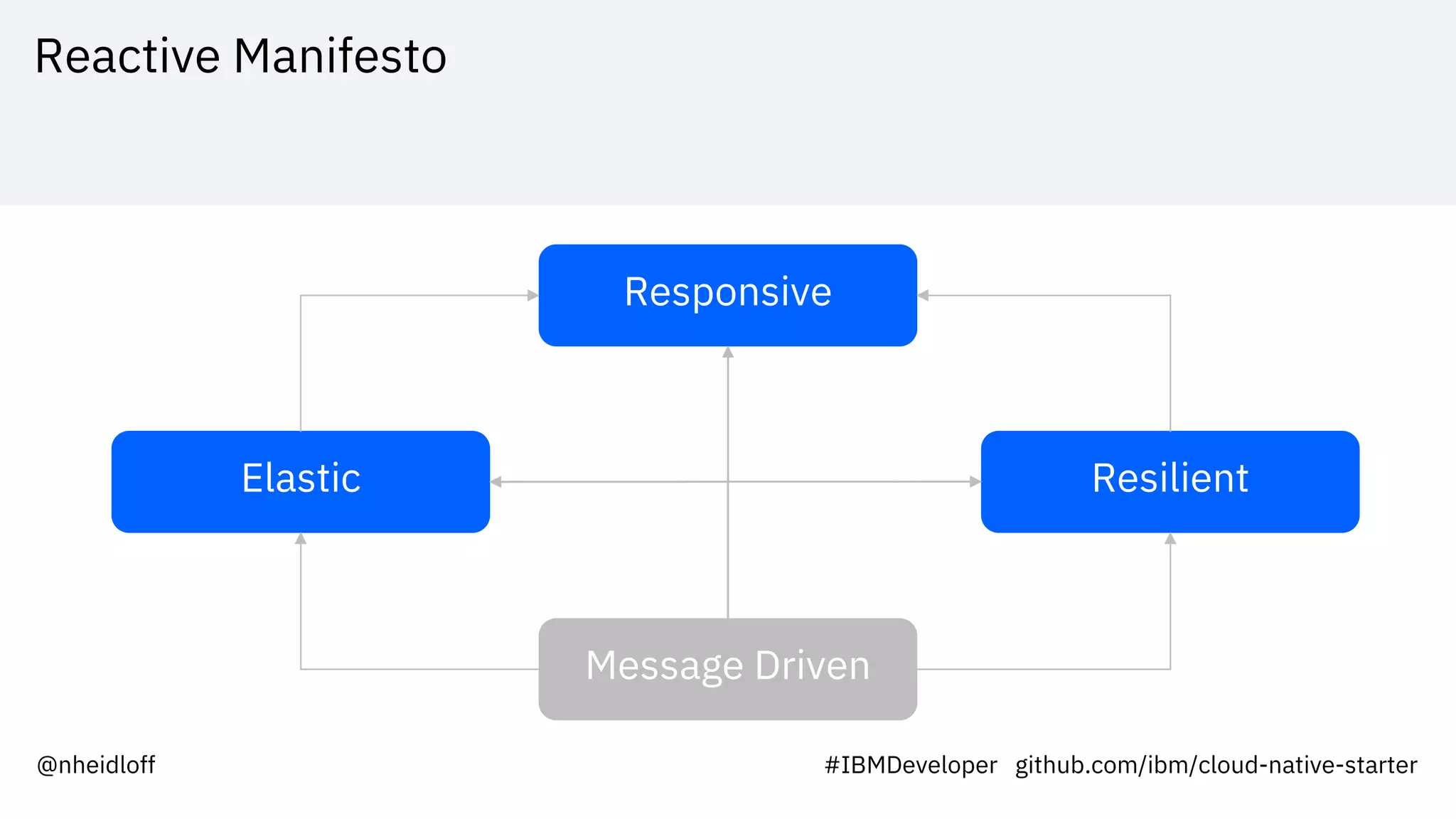 Reactive Manifesto
Responsive
Message Driven
Elastic Resilient
#IBMDeveloper github.com/ibm/cloud-native-starter@nheidloff
 