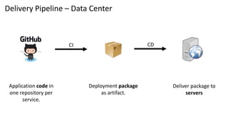 Application code in
one repository per
service.
CI
Deployment package
as artifact.
CD
Deliver package to
servers
Delivery Pipeline – Data Center
 