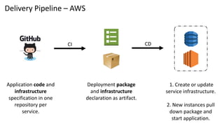 Application code and
infrastructure
specification in one
repository per
service.
CI
Deployment package
and infrastructure
declaration as artifact.
CD
1. Create or update
service infrastructure.
2. New instances pull
down package and
start application.
Delivery Pipeline – AWS
 