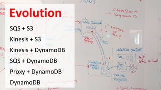 SQS + S3
Kinesis + S3
Kinesis + DynamoDB
SQS + DynamoDB
Proxy + DynamoDB
DynamoDB
Evolution
 