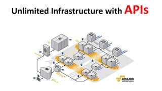 Unlimited Infrastructure with APIs
 