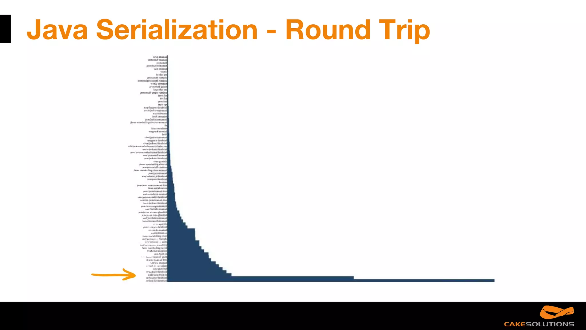 Java Serialization - Round Trip
 