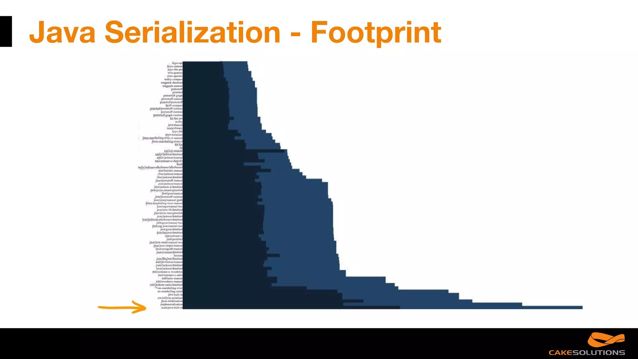 Java Serialization - Footprint
 