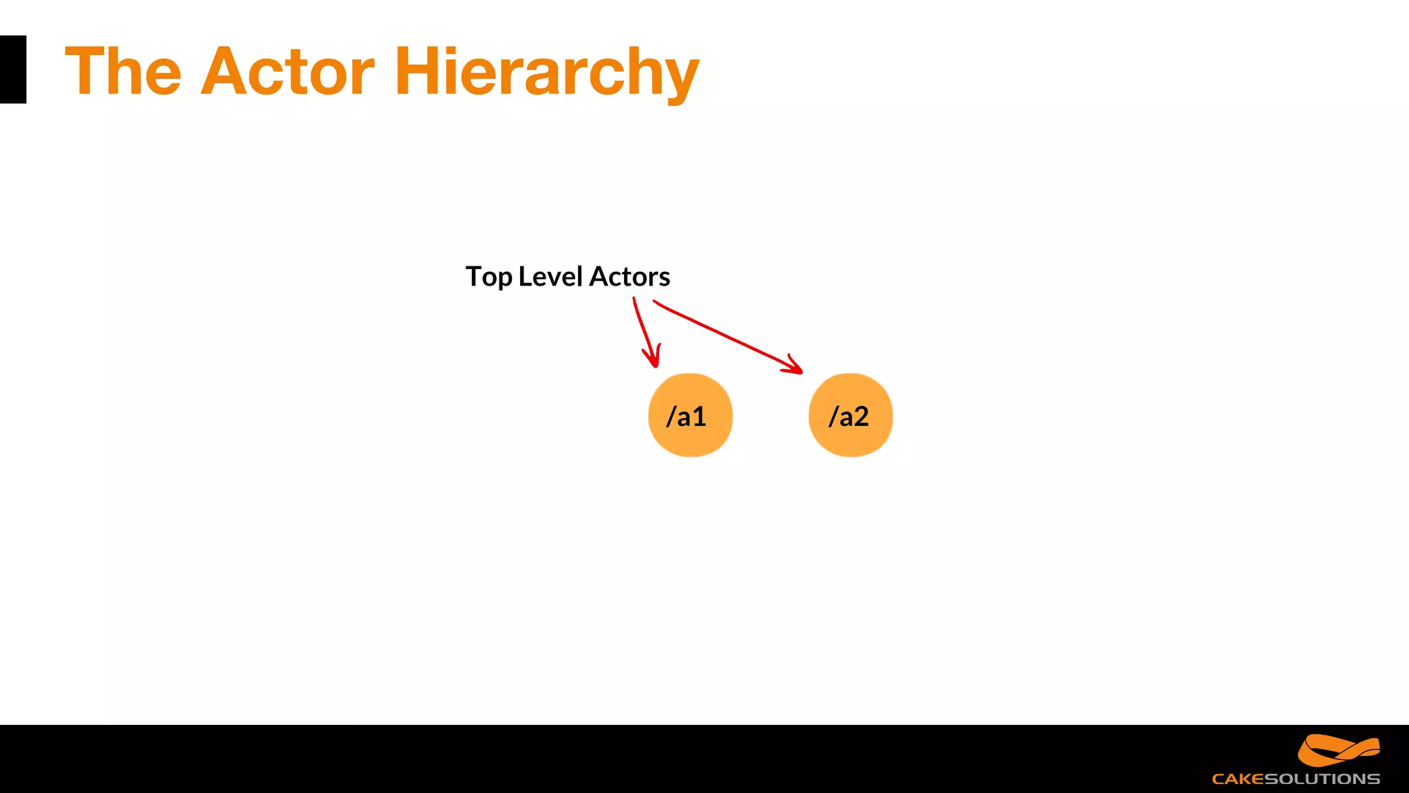 Top Level Actors
The Actor Hierarchy
/a1 /a2
 